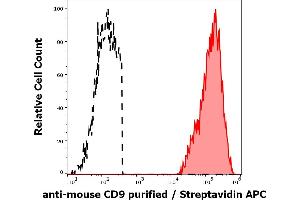 Separation of murine myeloid cells (red-filled) from CD9 negative lymphocytes (black-dashed) in flow cytometry analysis (surface staining) of murine splenocyte suspension stained using anti-mouse CD9 (EM-04) Biotin antibody (concentration in sample 2 μg/mL, Streptavidin APC).
