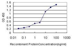 Detection limit for recombinant GST tagged PRKCD is approximately 0. (PKC delta anticorps  (AA 577-676))