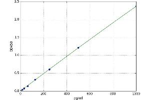 A typical standard curve