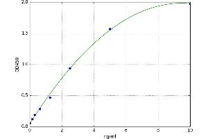 A typical standard curve (CYB5R3 Kit ELISA)