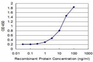 Detection limit for recombinant GST tagged USP14 is approximately 1ng/ml as a capture antibody. (USP14 anticorps  (AA 395-494))