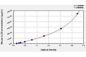 Typical standard curve (IL29 Kit ELISA)