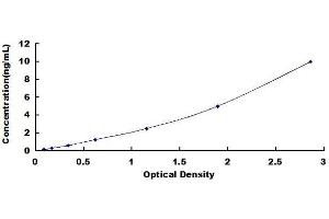 Typical standard curve (HAND2 Kit ELISA)