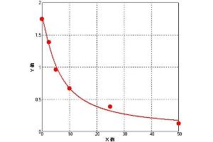 ELISA image for Solute Carrier Family 40 (Iron-Regulated Transporter), Member 1 (SLC40A1) ELISA Kit (ABIN1053621)
