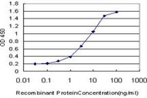 Detection limit for recombinant GST tagged STAT5B is approximately 0.