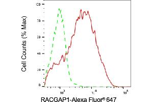 Flow cytometric analysis of RACGAP1 expression in HAP-1 cells using RACGAP1 antibody (ABIN7800110), 1:2,000). (RACGAP1 anticorps)
