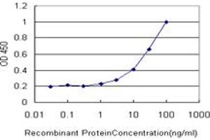 Detection limit for recombinant GST tagged CBR1 is approximately 1ng/ml as a capture antibody. (CBR1 anticorps  (AA 1-277))