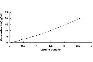 Typical standard curve (SERPINB1 Kit ELISA)