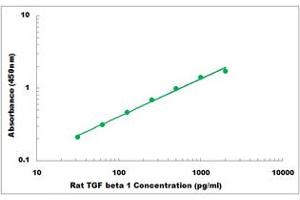 Representative Standard Curve (TGFB1 Kit ELISA)