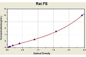 Diagramm of the ELISA kit to detect Rat FSwith the optical density on the x-axis and the concentration on the y-axis. (Follistatin Kit ELISA)