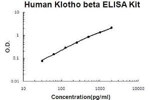 Human Klotho beta PicoKine ELISA Kit standard curve (Klotho beta Kit ELISA)