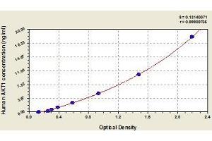 Typical standard curve (AKT1 Kit ELISA)