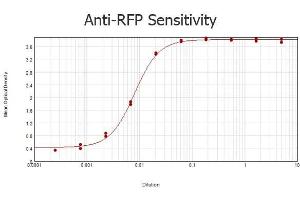ELISA results of purified Mouse anti-RFP Monoclonal Antibody tested against RFP .