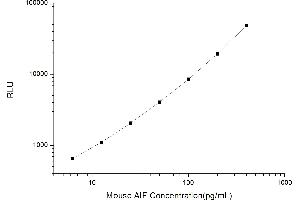 Typical standard curve (AIF Kit CLIA)
