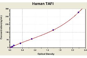 Diagramm of the ELISA kit to detect Human TAF1with the optical density on the x-axis and the concentration on the y-axis. (CPB2 Kit ELISA)