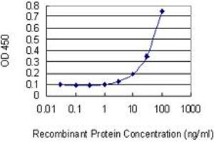 Detection limit for recombinant GST tagged SHOX2 is 1 ng/ml as a capture antibody.