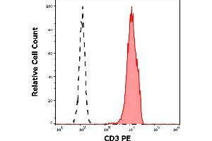 Separation of human CD3 positive lymphocytes (red-filled) from neutrophil granulocytes (black-dashed) in flow cytometry analysis (surface staining) of human peripheral whole blood stained using anti-human CD3 (TB3) PE antibody (10 μL reagent / 100 μL of peripheral whole blood).
