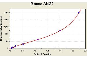 Diagramm of the ELISA kit to detect Mouse ANG2with the optical density on the x-axis and the concentration on the y-axis. (Angiopoietin 2 Kit ELISA)