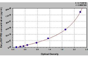 Typical Standard Curve (p53 Kit ELISA)