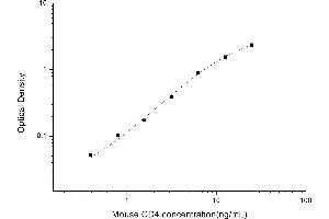 Typical standard curve (CD4 Kit ELISA)