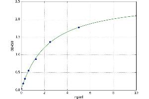 A typical standard curve (PDLIM1 Kit ELISA)