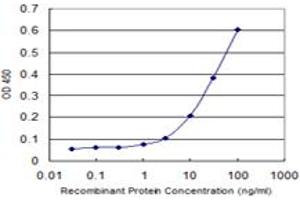 Detection limit for recombinant GST tagged RORC is 1 ng/ml as a capture antibody.