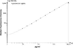 Cytometric Bead Array  Human TNF Flex Set