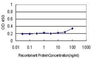 Detection limit for recombinant GST tagged CD58 is approximately 0.