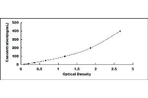 Typical standard curve