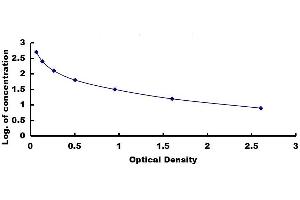 Typical standard curve