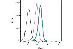Cell surface detection of CD9 by direct flow cytometry in live intact human  monocytic leukemia cell line: + Rabbit IgG Isotype Control-APC (ABIN7582043).