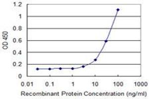 Detection limit for recombinant GST tagged PML is 1 ng/ml as a capture antibody.