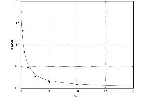 GASTRIN 34 ELISA Kit