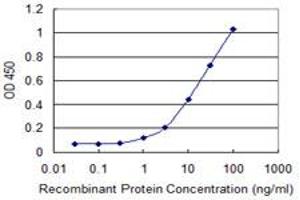 Detection limit for recombinant GST tagged RUNDC3A is 0.