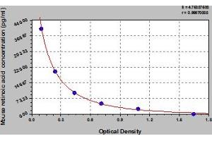 Typical Standard Curve (Retinoic Acid Kit ELISA)