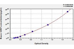 Typical Standard Curve (GDNF Kit ELISA)