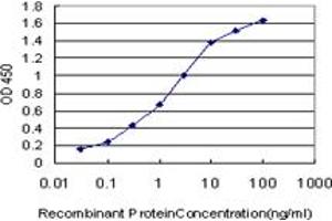 Detection limit for recombinant GST tagged EIF2AK2 is approximately 0.