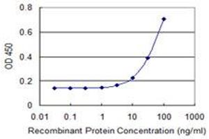 Detection limit for recombinant GST tagged DLX3 is 3 ng/ml as a capture antibody.