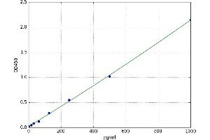 A typical standard curve