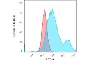 Flow Cytometric Analysis of paraformaldehyde-fixed HeLa cells using Cytokeratin 18 Mouse Monoclonal Antibody (KRT18/834) followed by goat anti-Mouse IgG-CF488 (Blue); Isotype Control (Red)