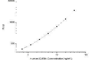 Typical standard curve (ICAM4 Kit CLIA)