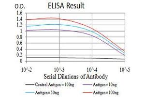 Black line: Control Antigen (100 ng),Purple line: Antigen (10 ng), Blue line: Antigen (50 ng), Red line:Antigen (100 ng)