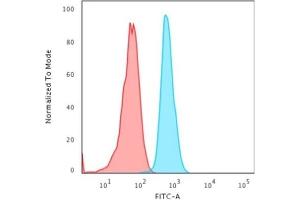 Flow Cytometric Analysis of PFA-fixed HeLa cells.