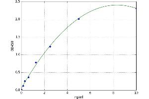 A typical standard curve