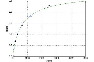 A typical standard curve (MUM1 Kit ELISA)