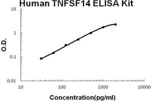 Human TNFSF14/LIGHT Accusignal ELISA Kit Human TNFSF14/LIGHT AccuSignal ELISA Kit standard curve.