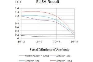 Black line: Control Antigen (100 ng),Purple line: Antigen (10 ng), Blue line: Antigen (50 ng), Red line:Antigen (100 ng) (CD99 anticorps  (AA 1-185))
