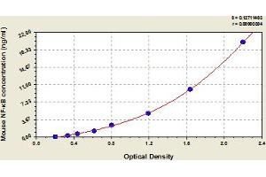 Typical Standard Curve (NFKB1 Kit ELISA)