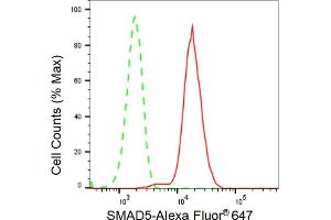 Flow cytometric analysis of SMAD5 expression in HepG2 cells using SMAD5 antibody (ABIN7800374), 1:2,000). (Recombinant SMAD5 anticorps)