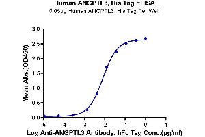 Immobilized Human ANGPTL3, His Tag at 0.